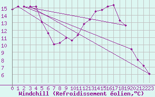 Courbe du refroidissement olien pour Epinal (88)