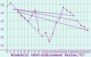Courbe du refroidissement olien pour Wunsiedel Schonbrun