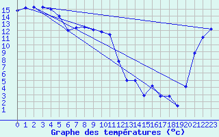 Courbe de tempratures pour Taupo Aws