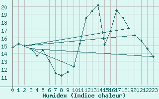 Courbe de l'humidex pour Montredon des Corbires (11)