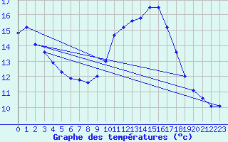 Courbe de tempratures pour Pointe de Socoa (64)