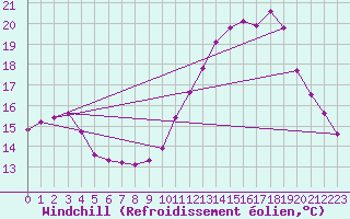 Courbe du refroidissement olien pour Nonaville (16)