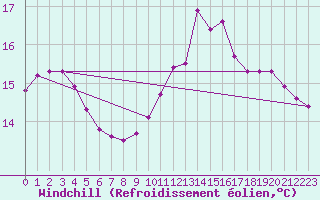Courbe du refroidissement olien pour Bellefontaine (88)