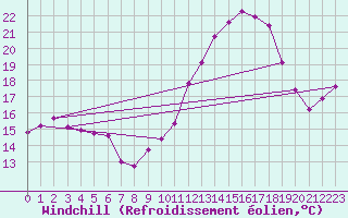 Courbe du refroidissement olien pour Thorrenc (07)