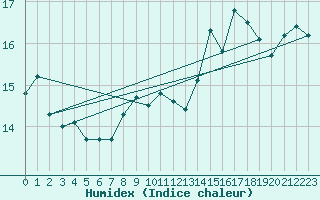 Courbe de l'humidex pour Leucate (11)