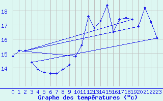 Courbe de tempratures pour Dunkerque (59)