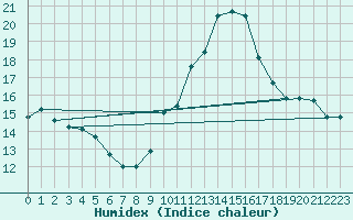 Courbe de l'humidex pour Lisbonne (Po)