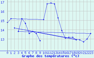 Courbe de tempratures pour Saint-Girons (09)