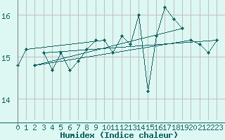 Courbe de l'humidex pour Ufs Deutsche Bucht.