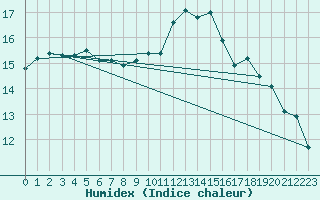 Courbe de l'humidex pour Le Bourget (93)