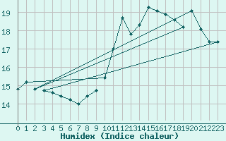 Courbe de l'humidex pour Le Luc - Cannet des Maures (83)