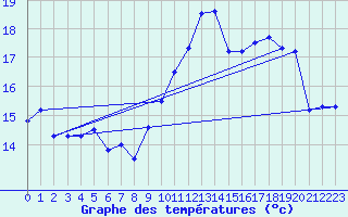 Courbe de tempratures pour Ouessant (29)