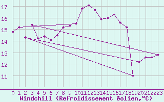 Courbe du refroidissement olien pour Vichy (03)