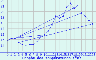 Courbe de tempratures pour Trappes (78)