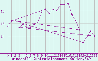 Courbe du refroidissement olien pour Capel Curig