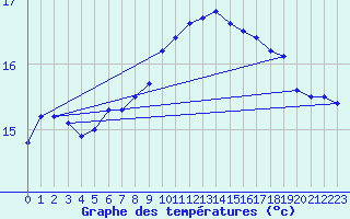 Courbe de tempratures pour Cap Pertusato (2A)