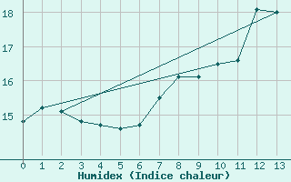 Courbe de l'humidex pour Rheinau-Memprechtsho