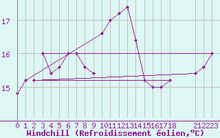Courbe du refroidissement olien pour Trieste