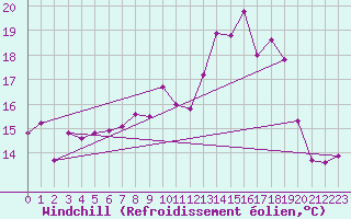 Courbe du refroidissement olien pour Cap Ferret (33)