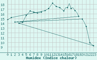 Courbe de l'humidex pour Sogndal / Haukasen