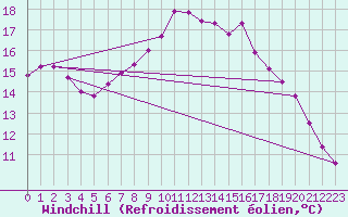 Courbe du refroidissement olien pour Lelystad