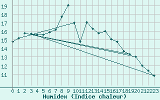 Courbe de l'humidex pour Payerne (Sw)