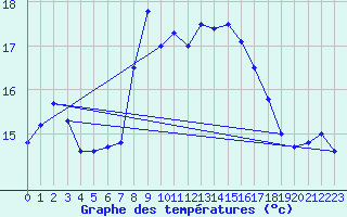 Courbe de tempratures pour Santander (Esp)