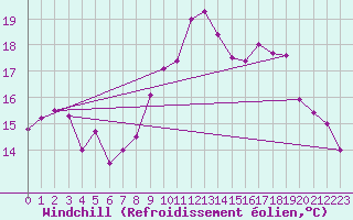Courbe du refroidissement olien pour Mumbles