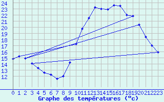 Courbe de tempratures pour Snezergues (15)