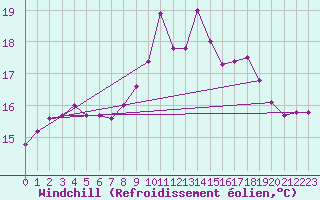 Courbe du refroidissement olien pour Calais / Marck (62)