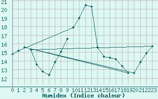 Courbe de l'humidex pour Finner