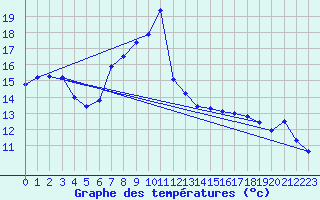 Courbe de tempratures pour Altenrhein