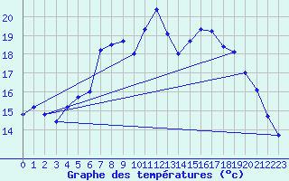 Courbe de tempratures pour Vias (34)