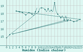 Courbe de l'humidex pour Gibraltar (UK)