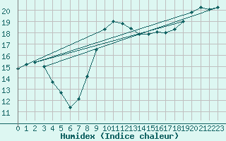 Courbe de l'humidex pour Larkhill