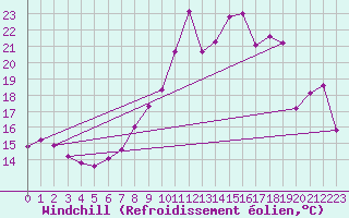Courbe du refroidissement olien pour Dinard (35)