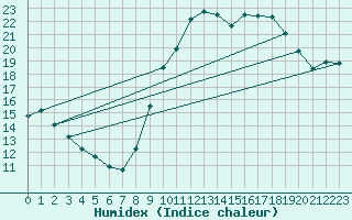 Courbe de l'humidex pour Sallles d'Aude (11)