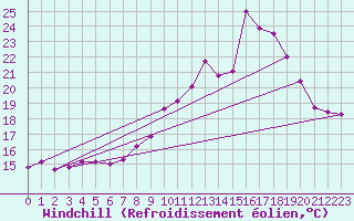 Courbe du refroidissement olien pour Brignogan (29)