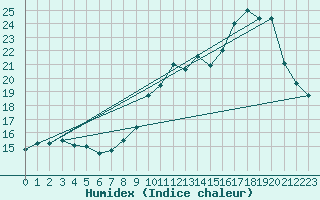 Courbe de l'humidex pour Muret (31)