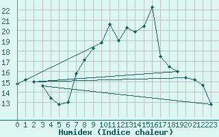 Courbe de l'humidex pour Tudela