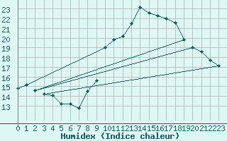 Courbe de l'humidex pour Engins (38)