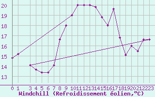Courbe du refroidissement olien pour Capo Bellavista