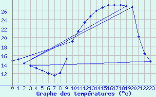 Courbe de tempratures pour Auch (32)