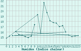 Courbe de l'humidex pour Menton (06)