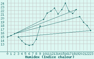 Courbe de l'humidex pour Venelles (13)