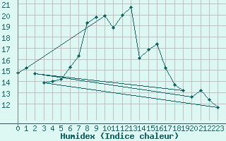 Courbe de l'humidex pour Turnu Magurele