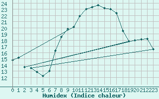 Courbe de l'humidex pour Nyon-Changins (Sw)