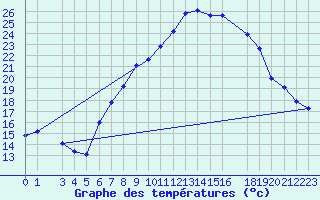 Courbe de tempratures pour Chlef
