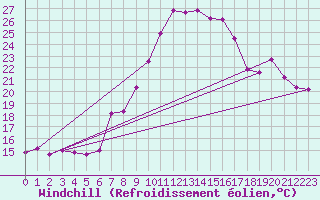 Courbe du refroidissement olien pour Talarn