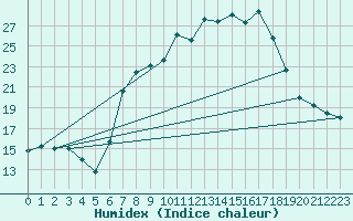 Courbe de l'humidex pour Treviso / Istrana